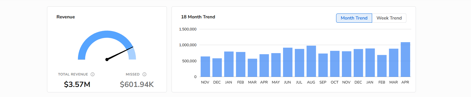 ST - Monthly Trend
